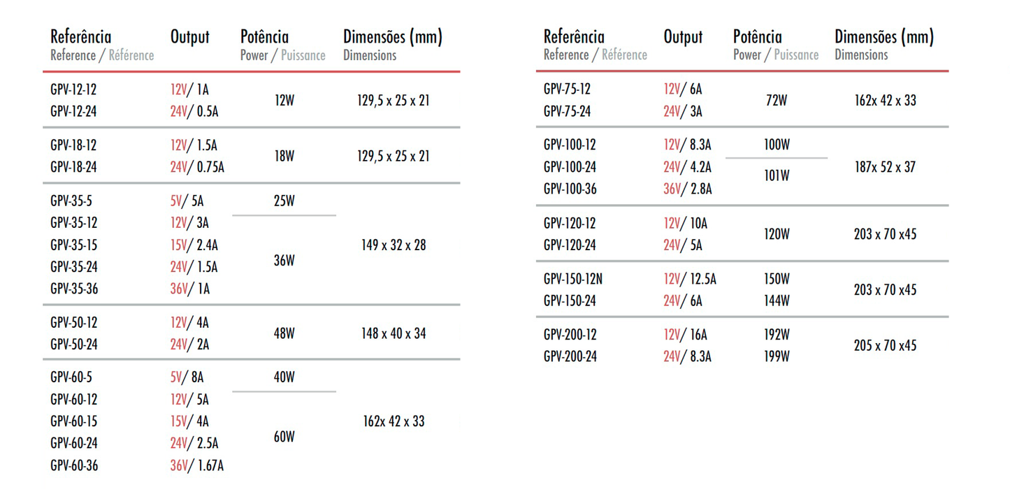 Fonte de Alimentação GPV - 12V IP67