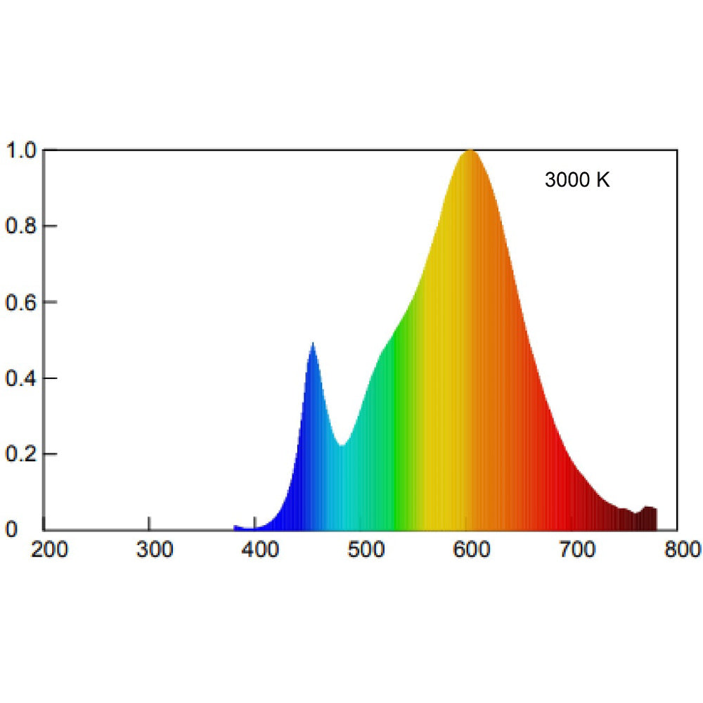 GU10 Eco LED Premium 8W 95° (3000K/4000K)